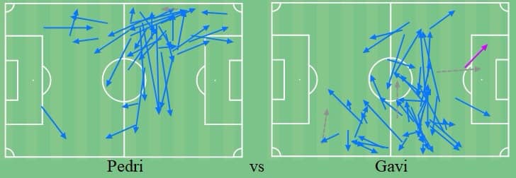 Huong di chuyen Gavi vs Pedri