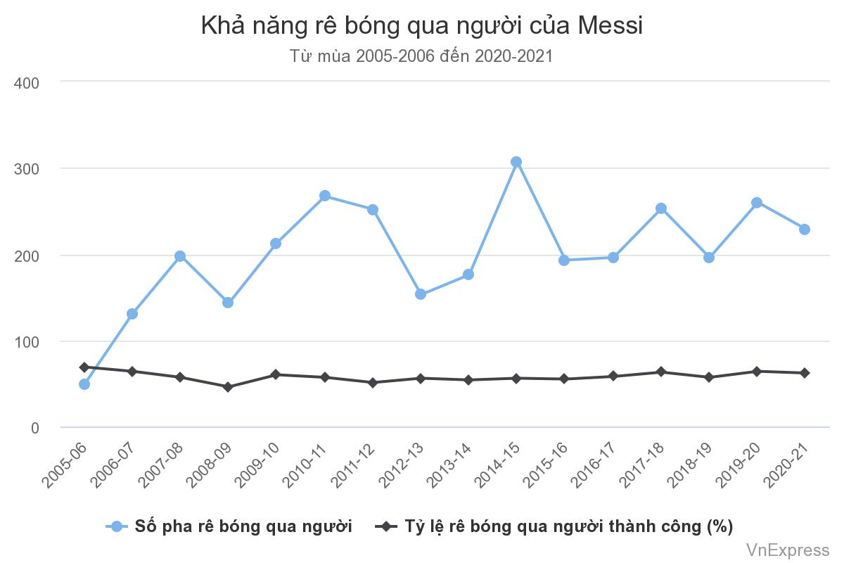 Kha nang re bong qua nguoi Messi