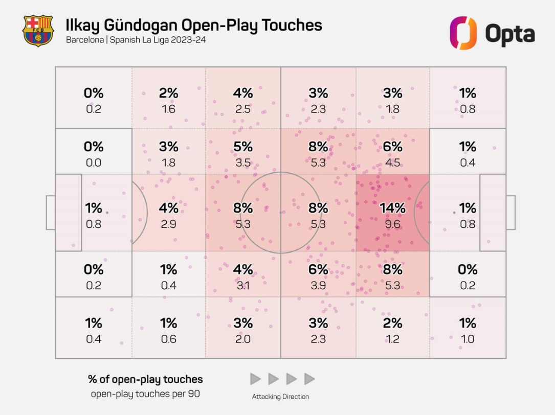 Gundogan Touch Opta