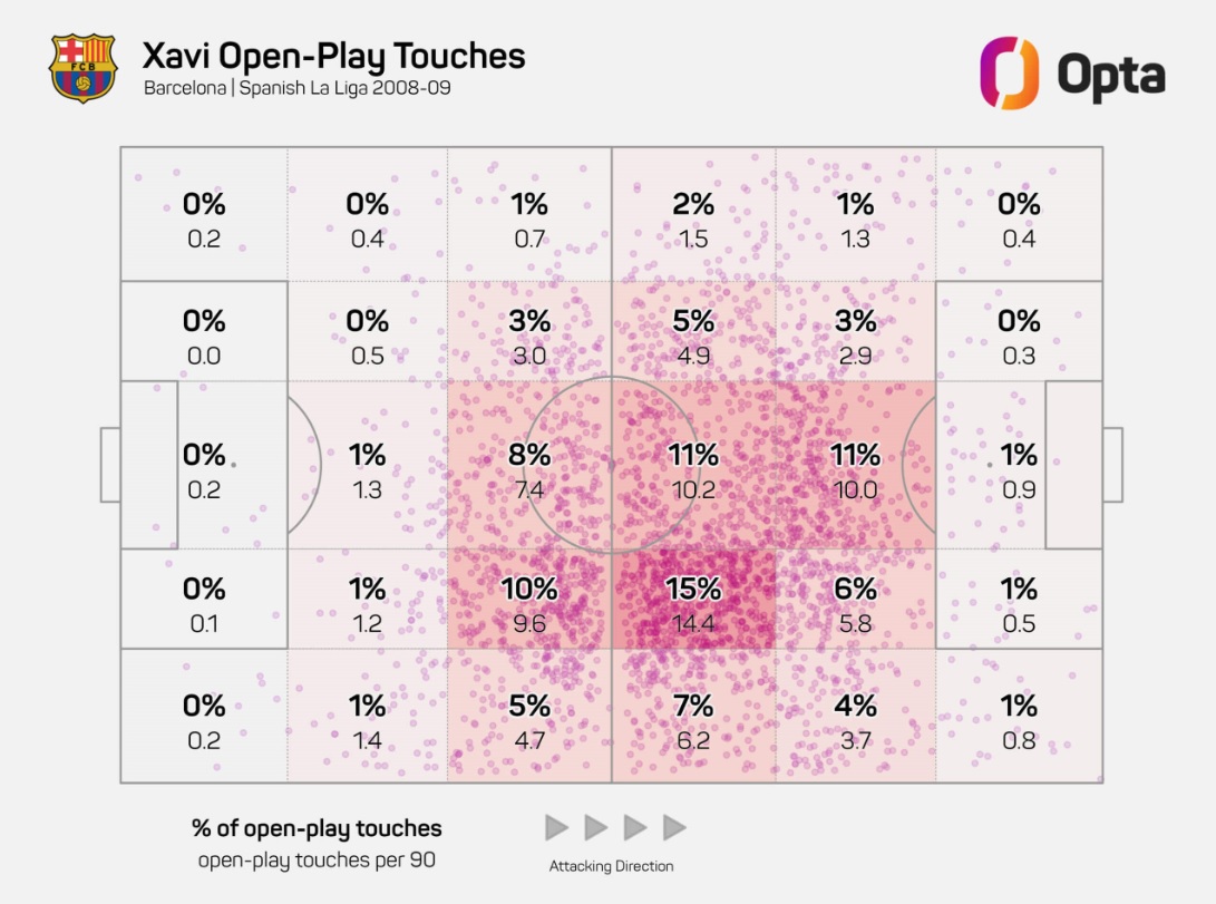 Xavi OpenPlay Opta