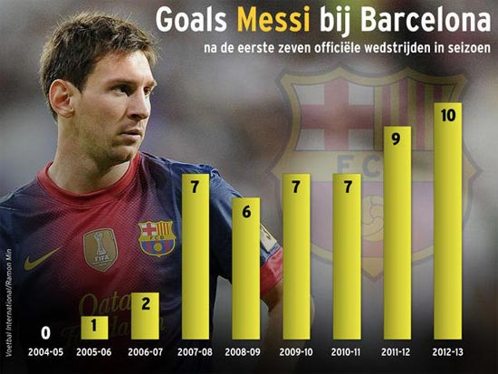 Bảng so sánh hiệu suất ghi bàn của Messi trong 7 trận đầu tiên của mỗi mùa
