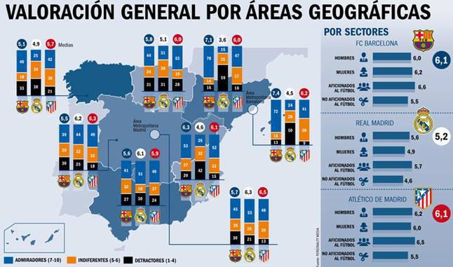 Barça đánh bại Real trong cuộc chiến quảng bá thương hiệu