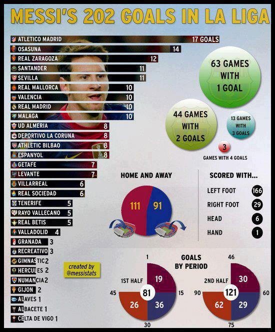 Thống kê 202 bàn thắng Messi ghi tại Liga