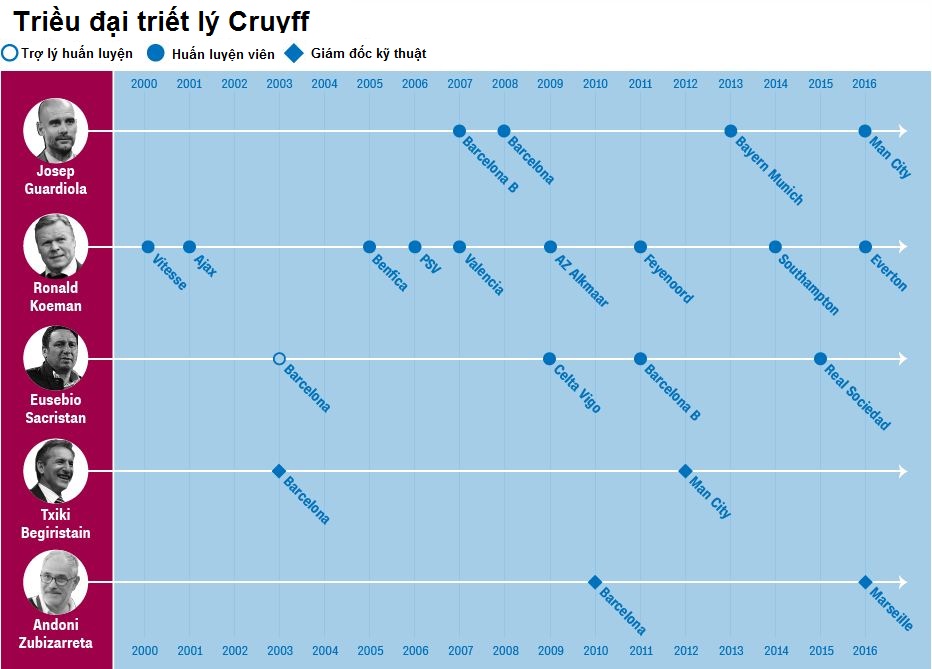 Cruyff-coaching